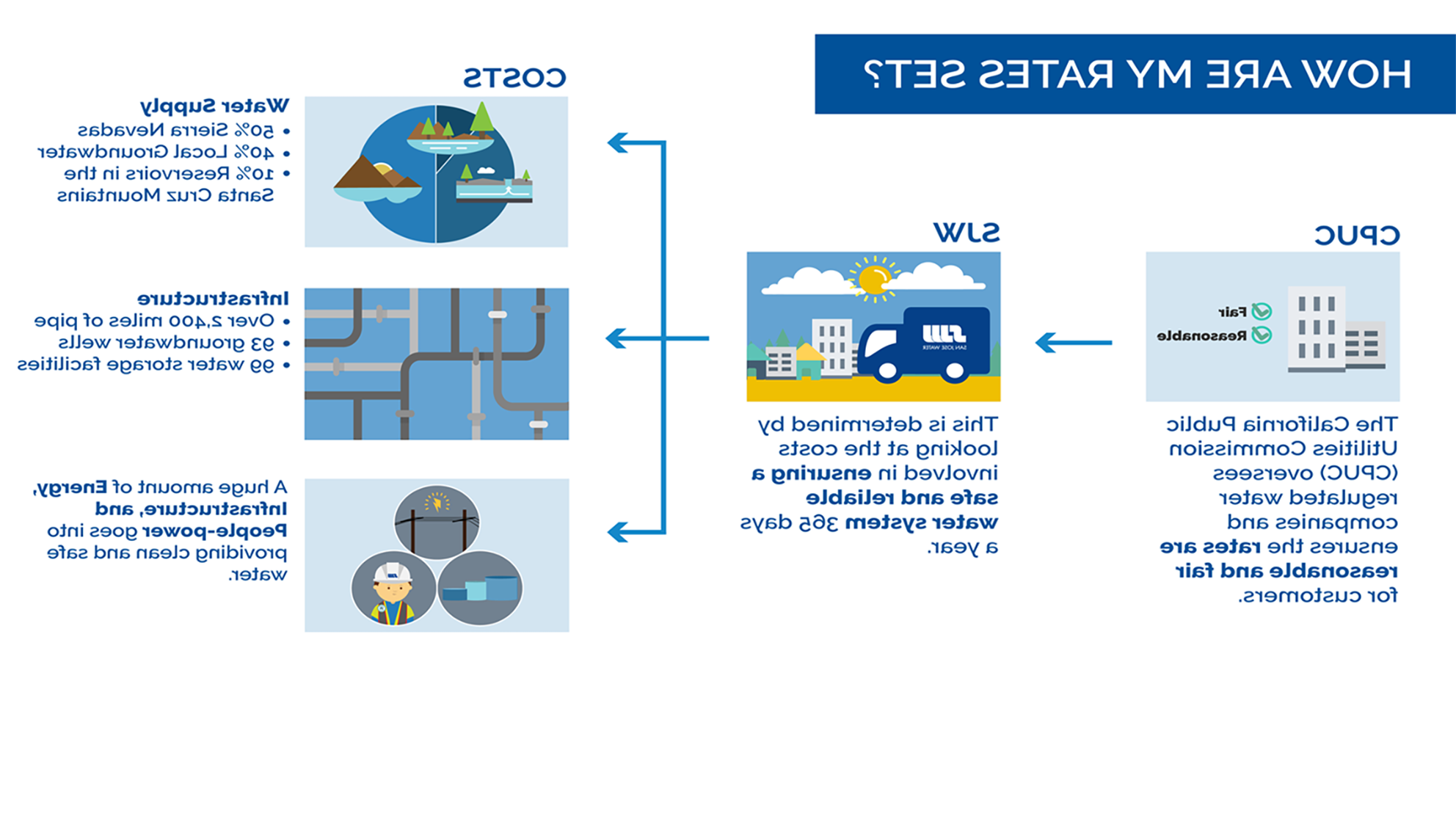 How are my rates set? The California Public Utilities Commission (CPUC) oversees regulated water companies. This is determined by looking at the costs involved in ensuring safe and reliable water system. Cost involved water supply, infrastructure and overhead.